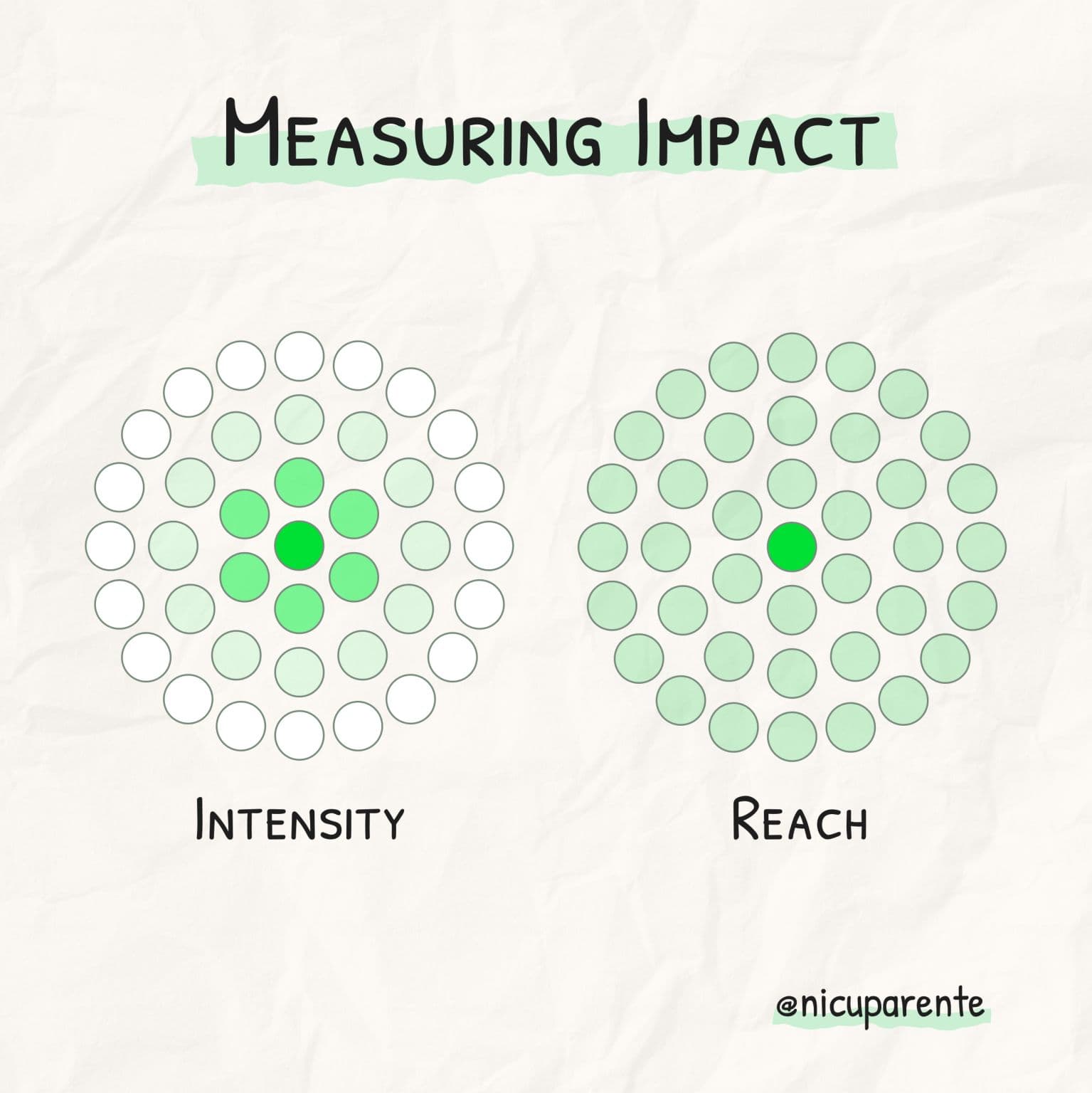 Measuring Impact